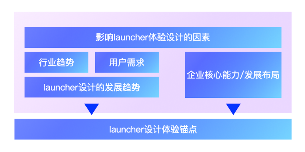 定策略｜车载系统launcher设计探索(图13)