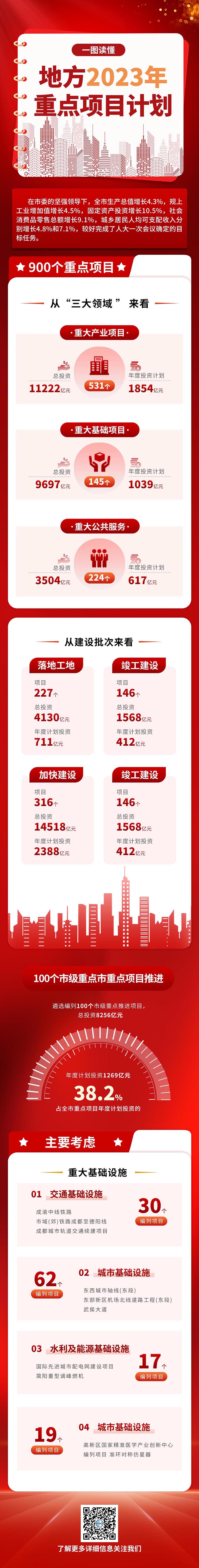 2023地方政府工作报告新媒体信息长图