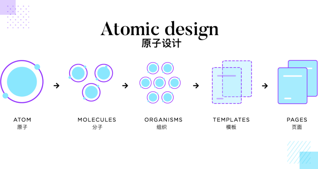 原子设计方法论！值得一学的设计思维模式(图1)